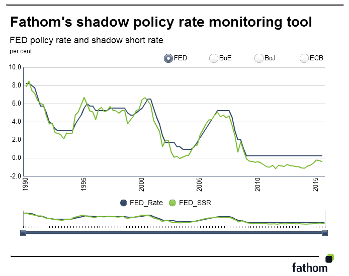 Shadow Policy Rate