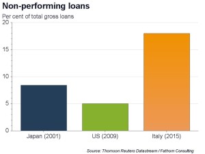 For Brian - Non-performing loans