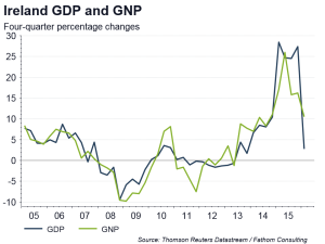 gdp vs gnp gdp vs gnp