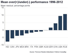 For Mr B - Mean over(+)under(-) performance 1996-2012