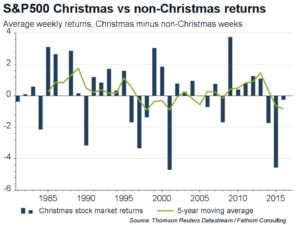 for-oj-sp500-christmas-vs-non-christmas-returns