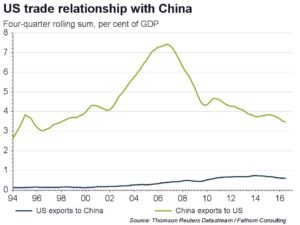 US - US trade relationship with China