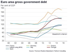 EA - Gross government debt - Maastricht treaty joining conditions