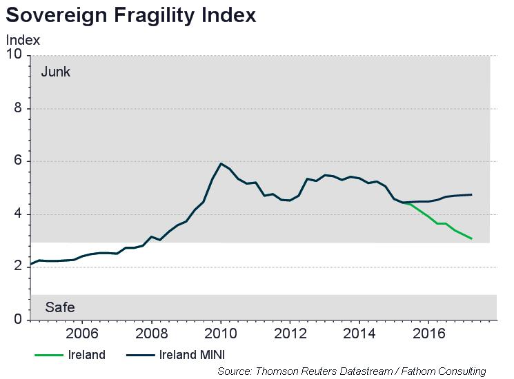 Sovereign fragility: did you miss me?