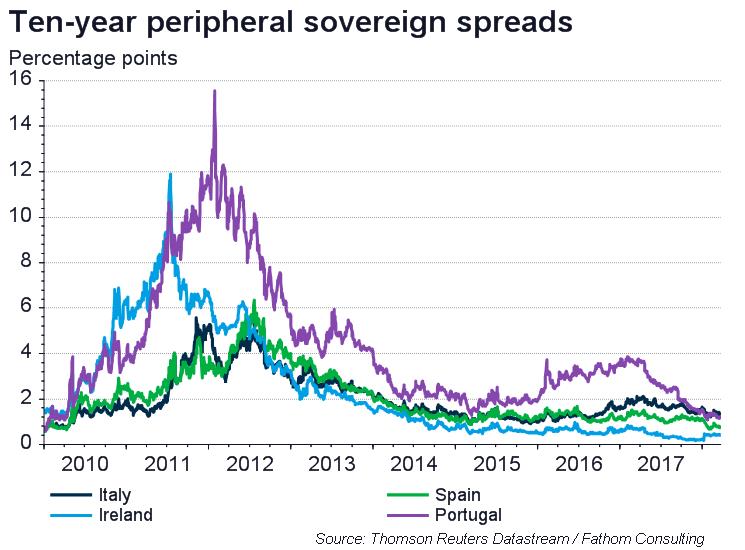 Euro area: periphery spreads set to rise in 2018