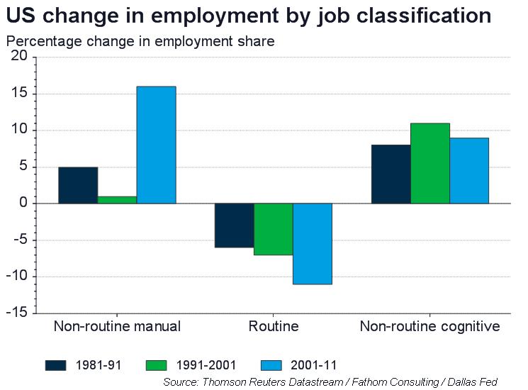 How technological change drives inequality