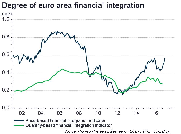 Banking and sovereign debt reforms essential to the euro area’s future