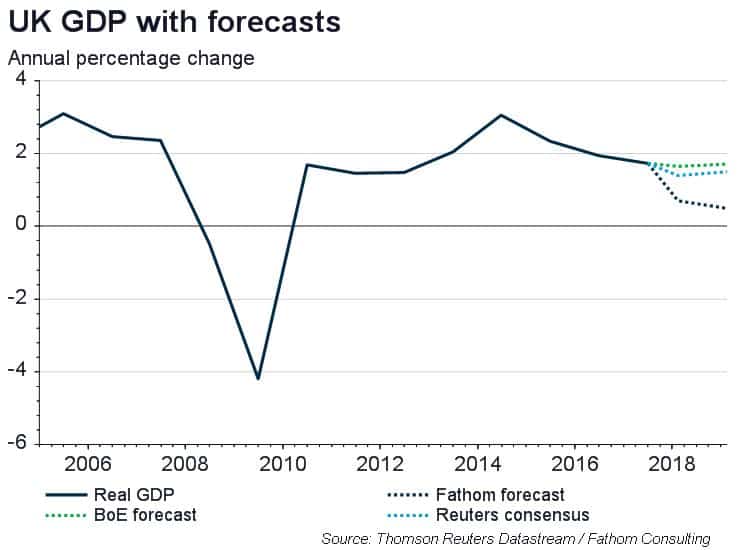 Neither UK investment – nor export-orientated growth will save the day