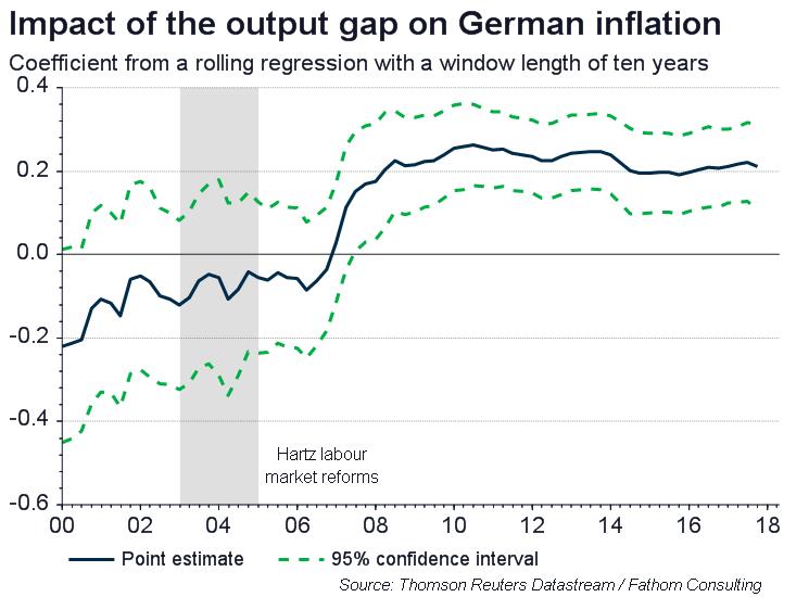 Is the German economy overheating?