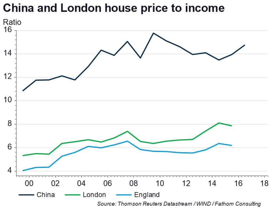 Probability of house price correction in China rising fast