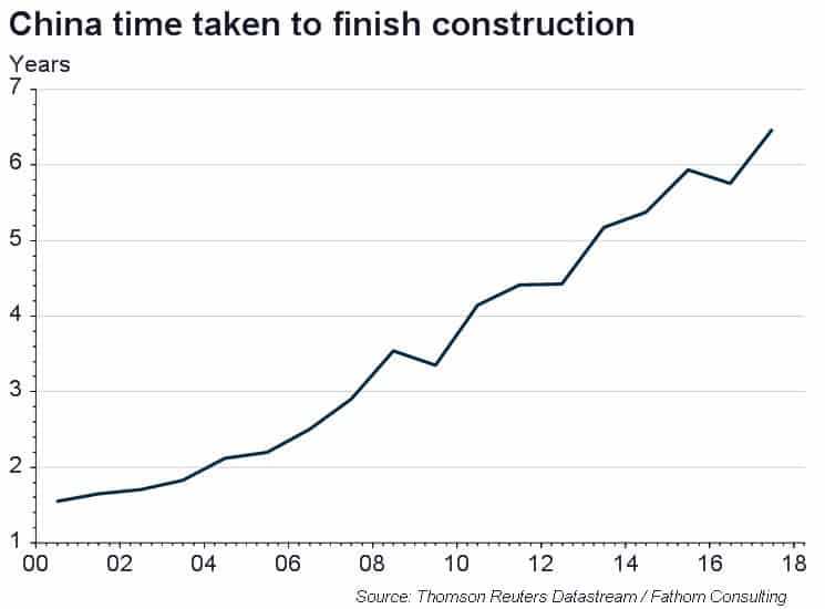 China residential property: keep starting, but stop finishing