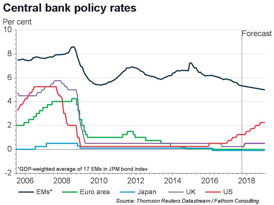 Emerging market rally still has legs