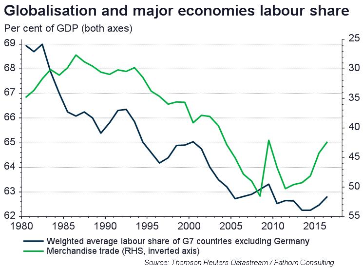 Globalisation’s downward pressure on prices set to ease