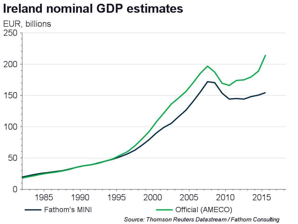 Measuring the size of Ireland’s economy