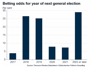 What are the odds that Brexit and recession cost Mrs May her job?