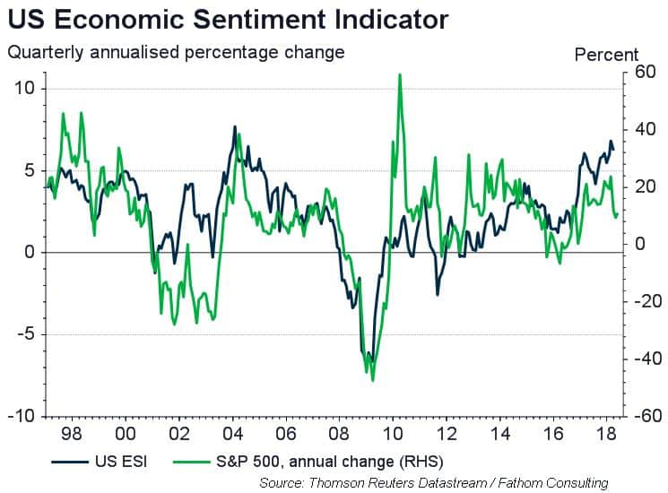 US GDP: where is all the growth?