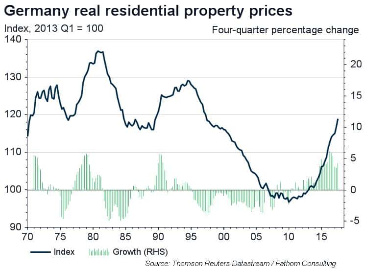 Germany’s residential property market – bubble or investment opportunity?