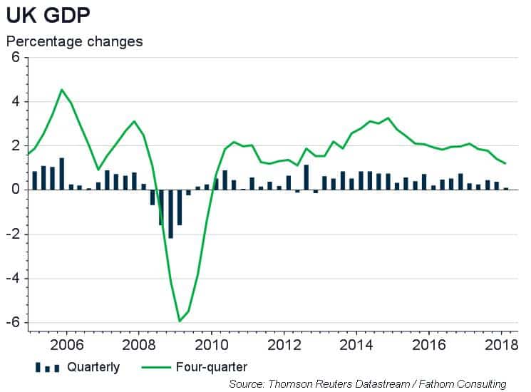 UK growth revisions — some plain facts