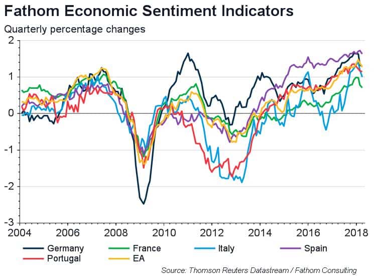 Euro area Economic Sentiment Indicator round-up
