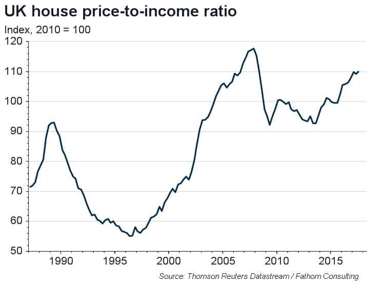 The UK’s housing bubble: ready to pop?