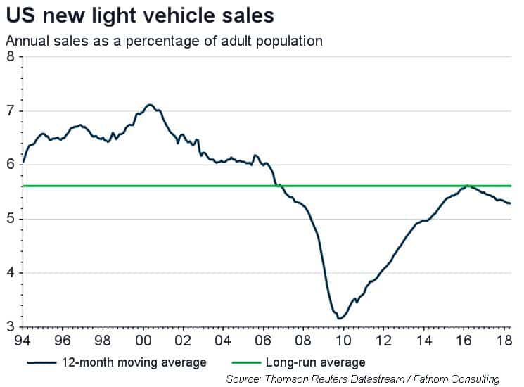 US auto debt: a look under the bonnet