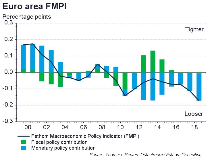 Degree of monetary policy looseness across the EA set to fall