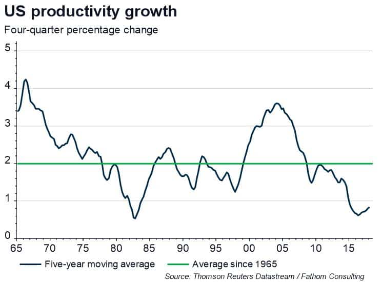 Measurement issues cannot explain the productivity slowdown