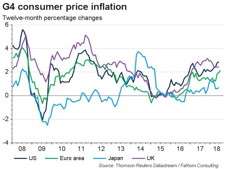The outlook for G4 inflation