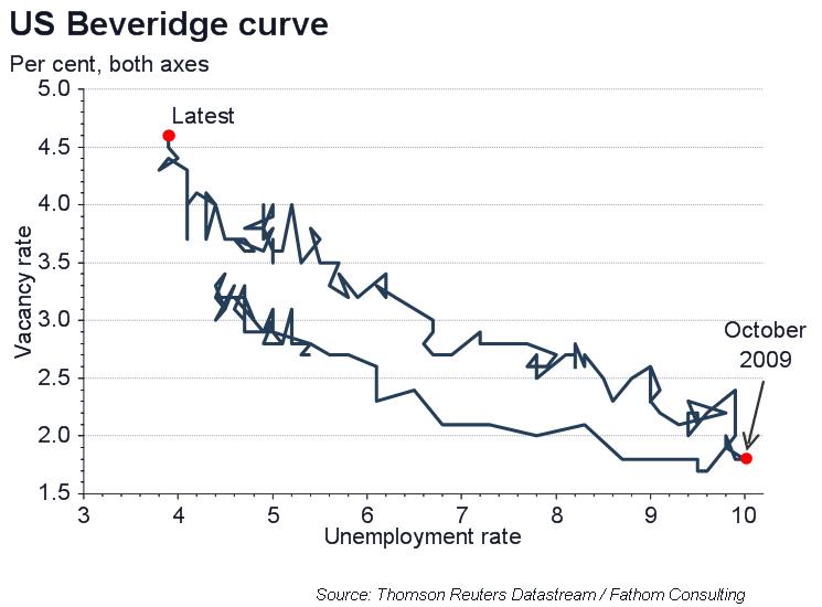 US Beveridge curve chart