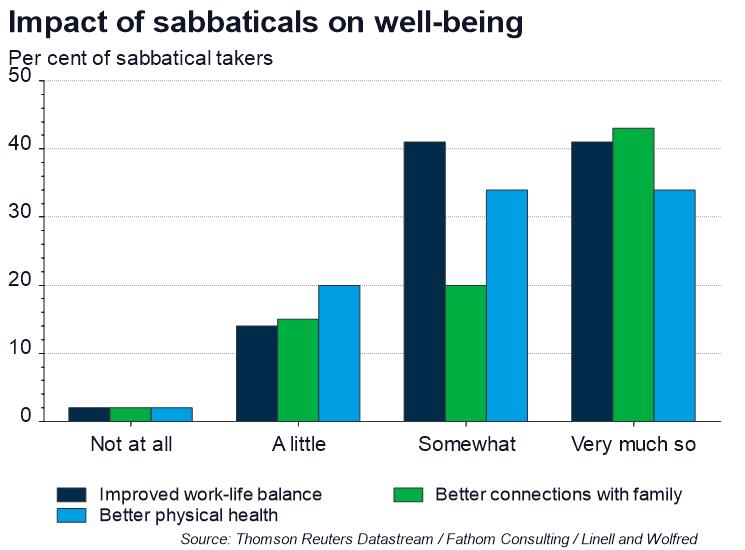 impact of sabbaticals on well-being