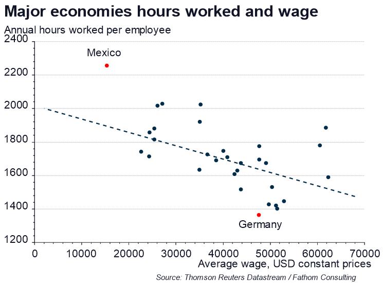 Major economies hours worked and wages