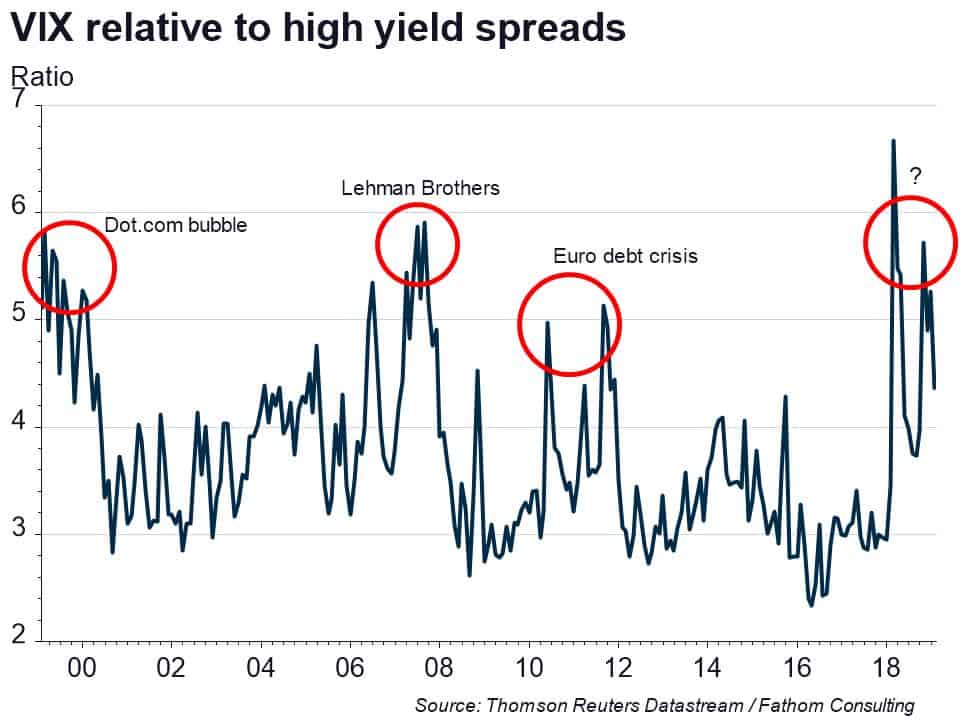 Credit market success breeds complacency