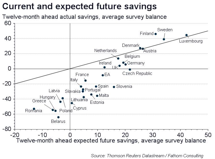 Current and expected future savings