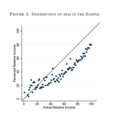 Mounir Karadja perception of income distribution