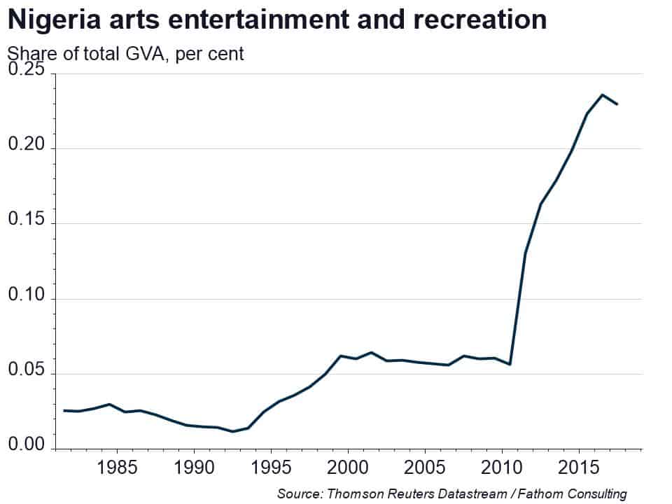 Nigeria arts as proportion of GDP