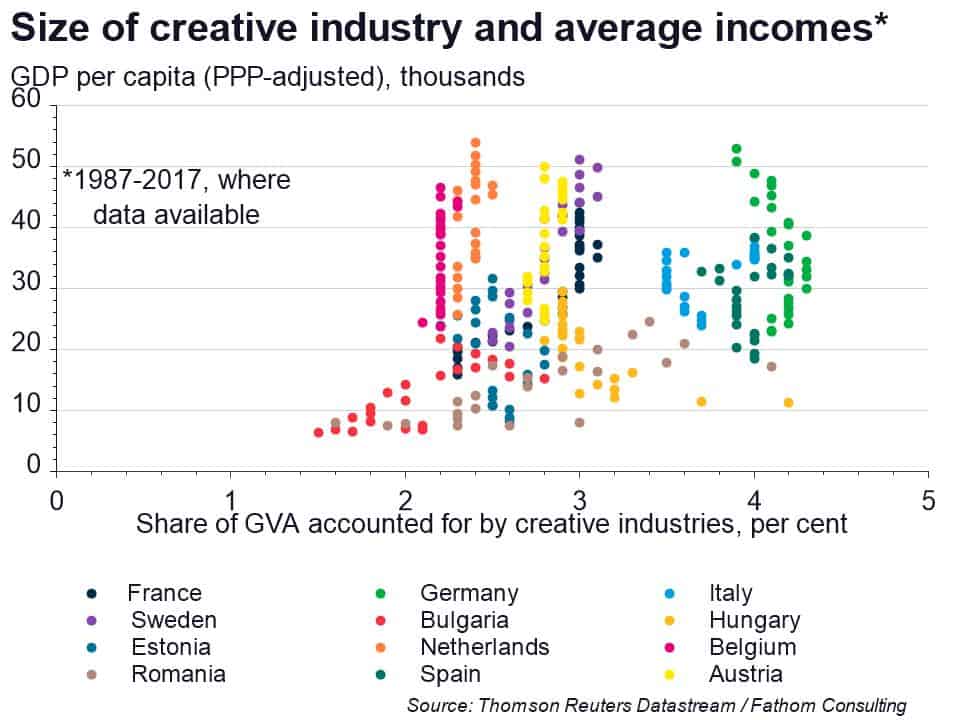 Size of creative industry relative to average incomes