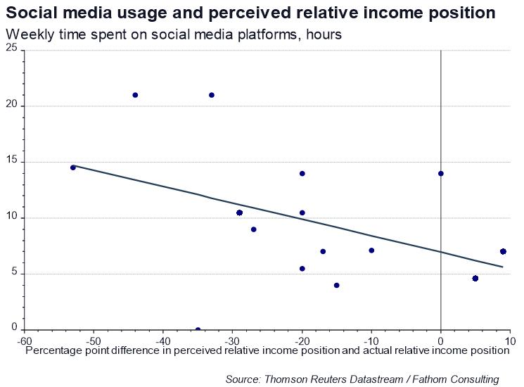 Effect of social media usage on perception of income