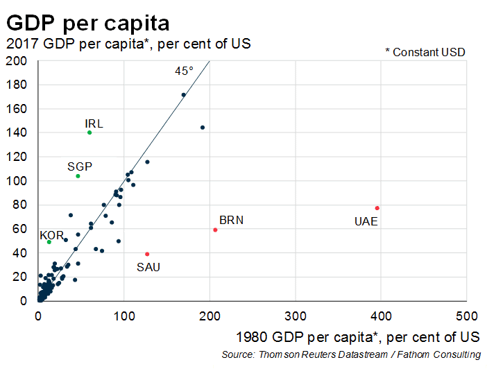 GDP per capita as a share of that of the US 1980-2017