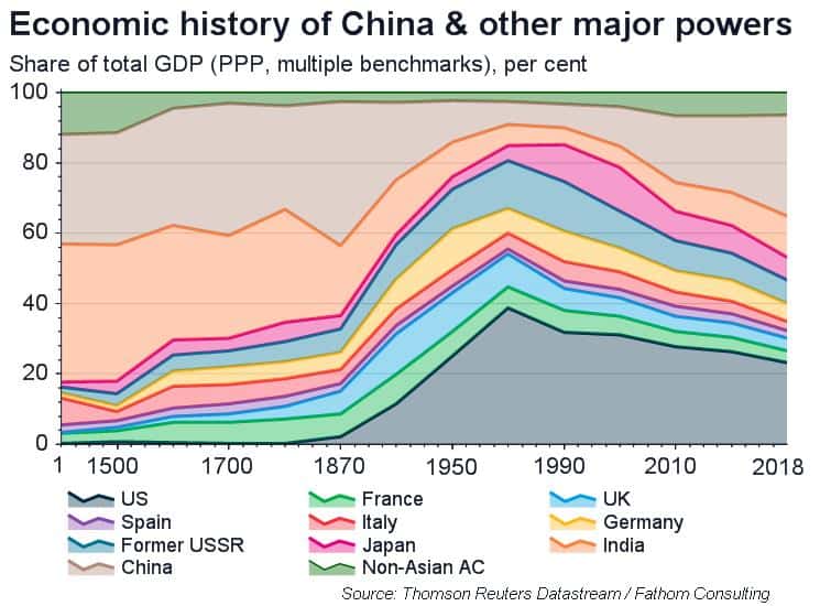 Does China threaten US hegemony?