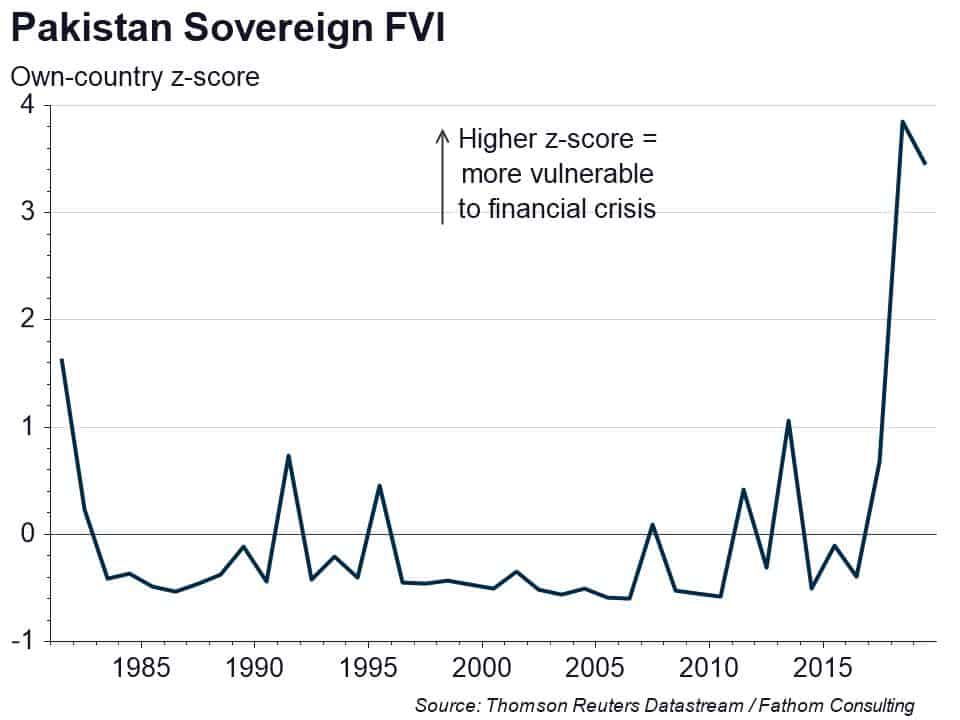 Pakistan Sovereign Financial Vulnerability Indicator
