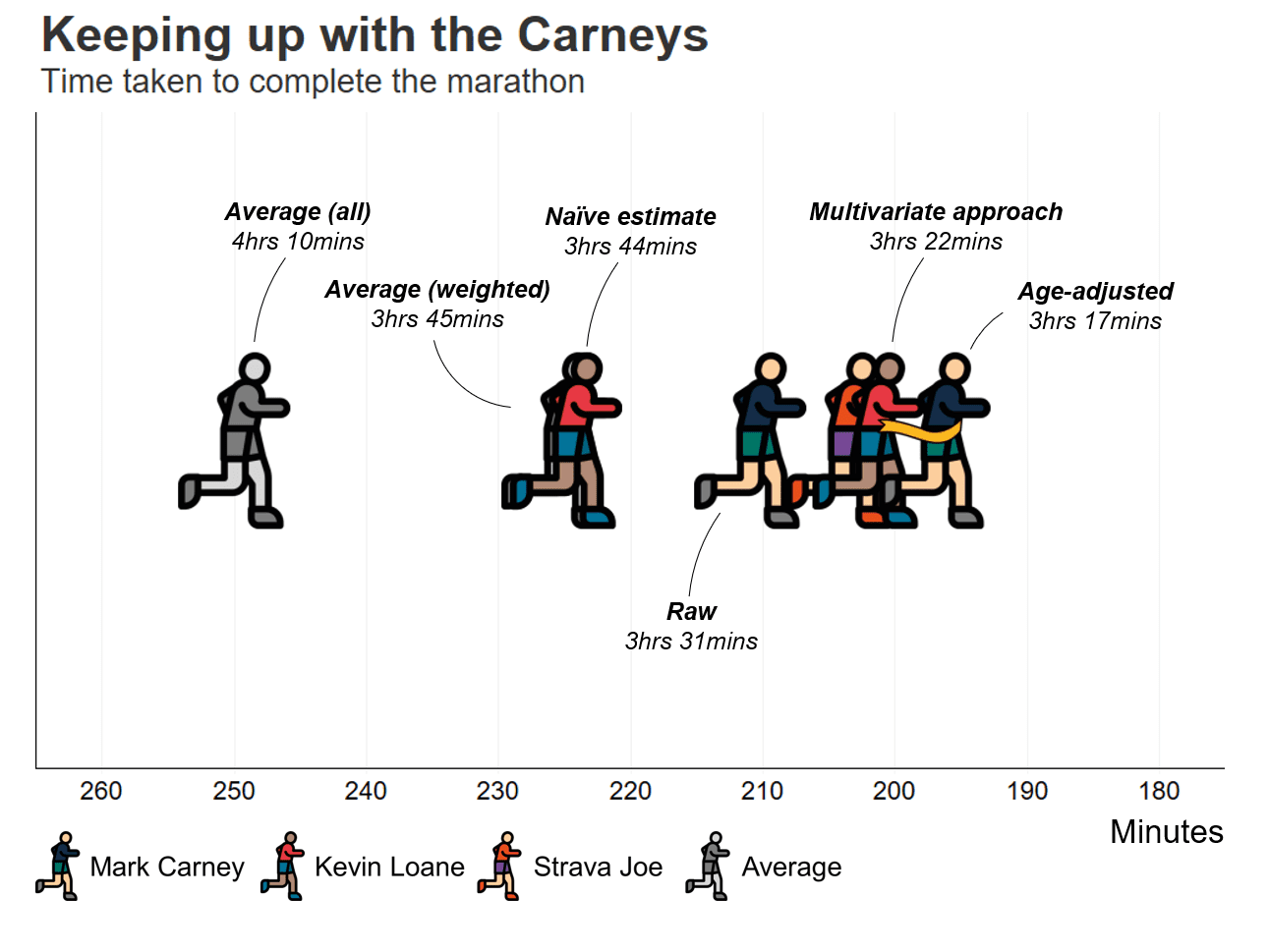 Can Kevin Loane beat Mark Carney's marathon time?