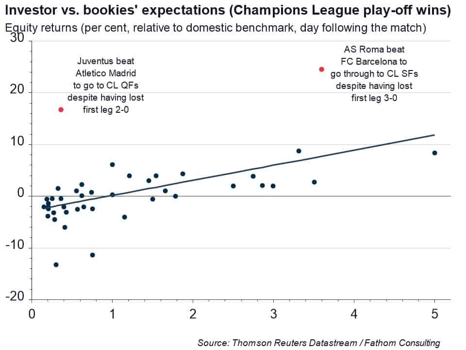 Stock market expectations vs. bookies odds of Champions League play-offs