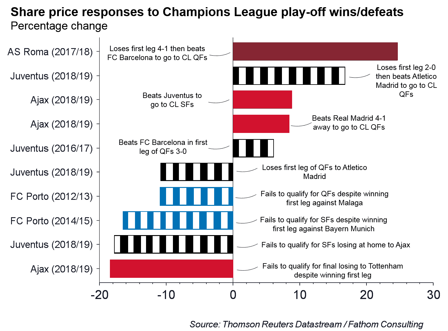 The real winners and losers in the Champions League