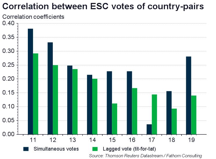 Eurovision Song Contest voting patterns