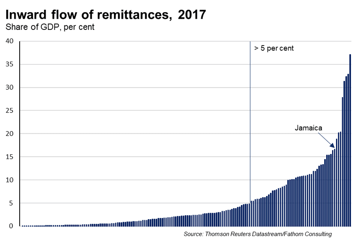 Remittances sent home