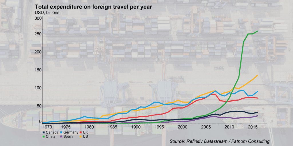 China travel expenditure