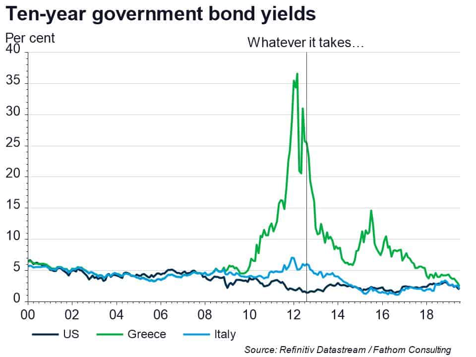 Magical effect of Draghi's promise