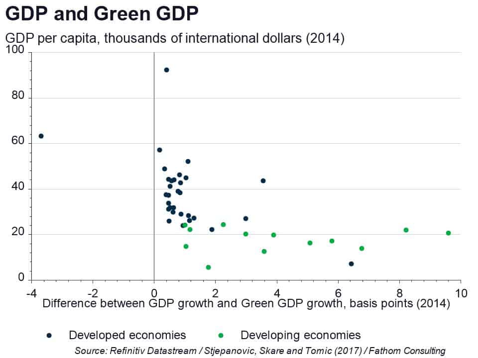 Green GDP
