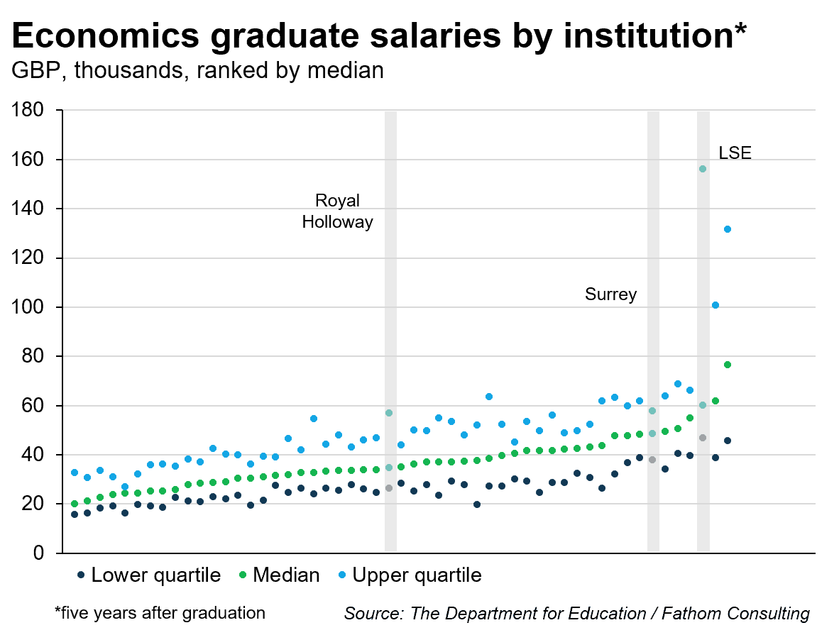 Relative value of economics degrees