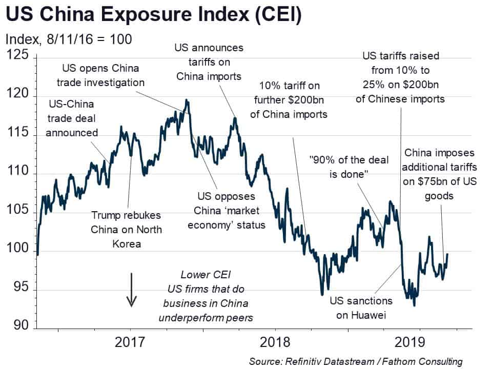 Sino-US trade tensions